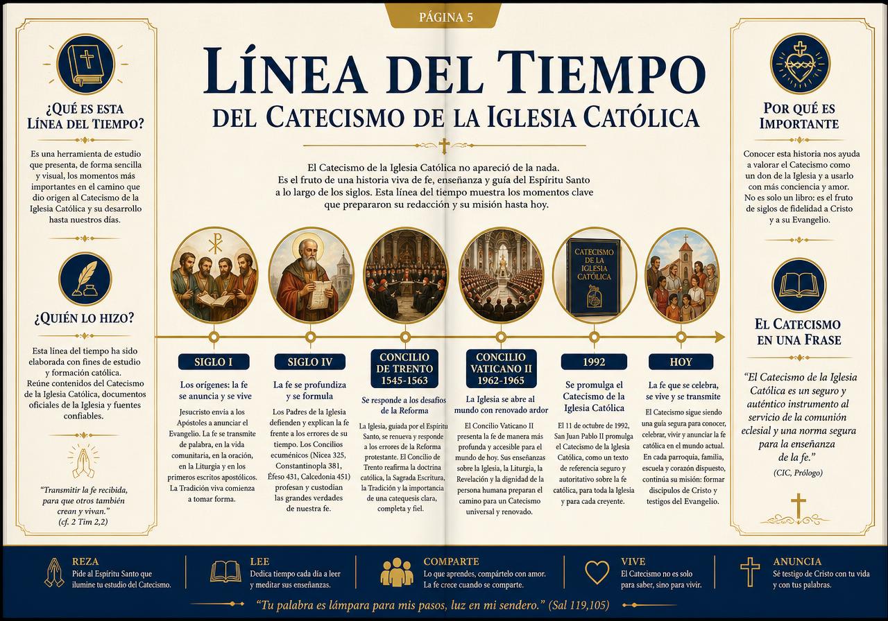 Página interna: Línea del tiempo del Catecismo