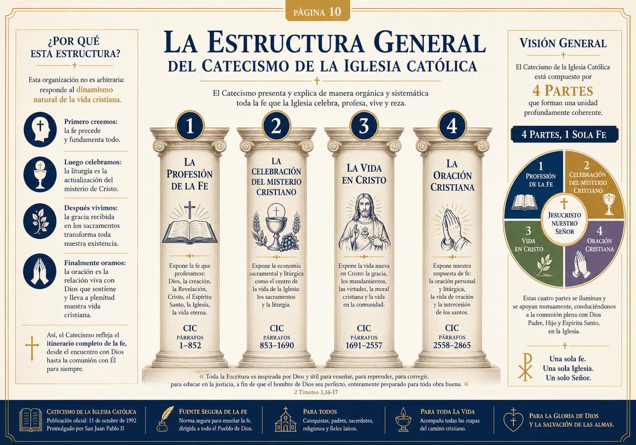 Página interna: La estructura general del Catecismo